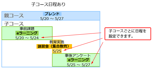 機能追加後のブレンドコース