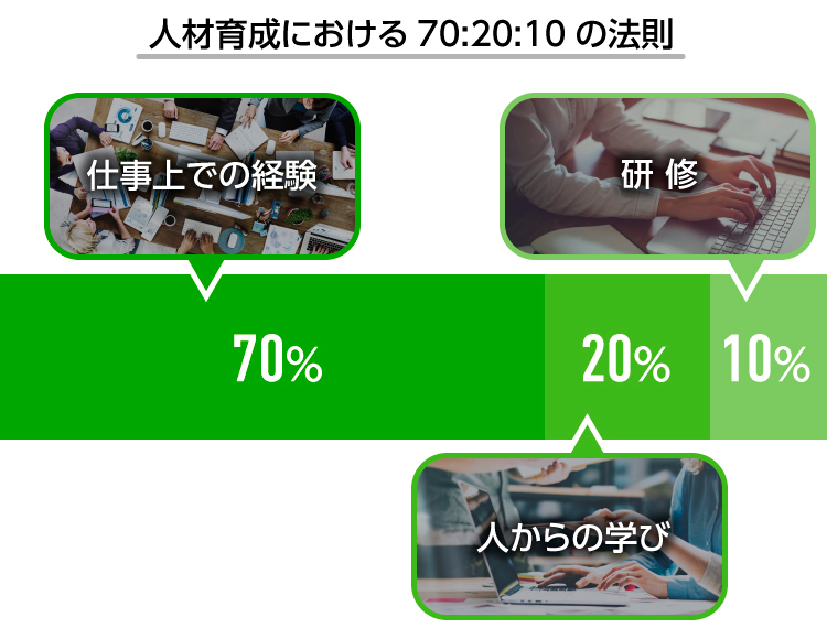 人材育成における70:20:10の法則