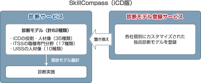 SkillCompass®（iCD版）
