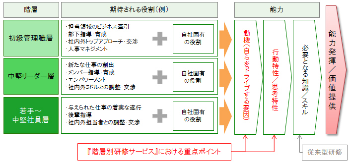 階層ごとの期待役割と人の能力との関係図