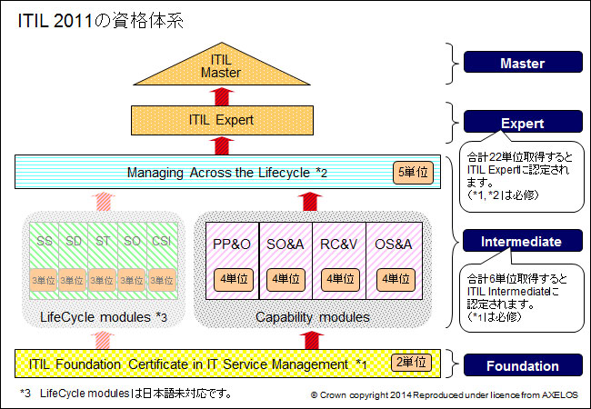 ITIL 2011の資格体系図