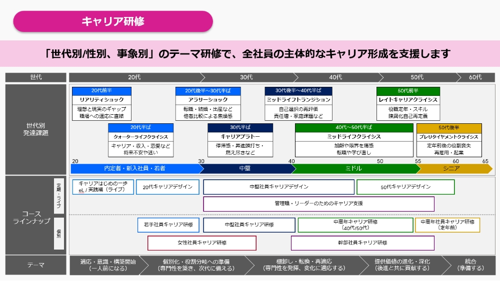 キャリア研修詳細