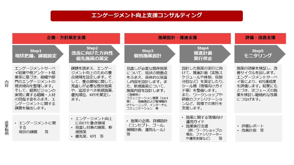 エンゲージメント向上支援コンサルティング詳細