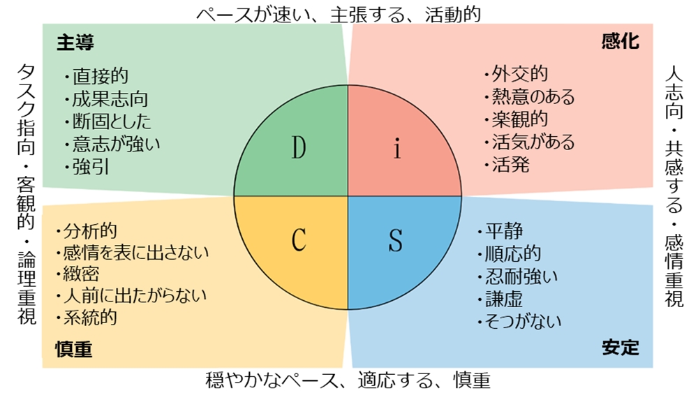 DiSC&reg;詳細