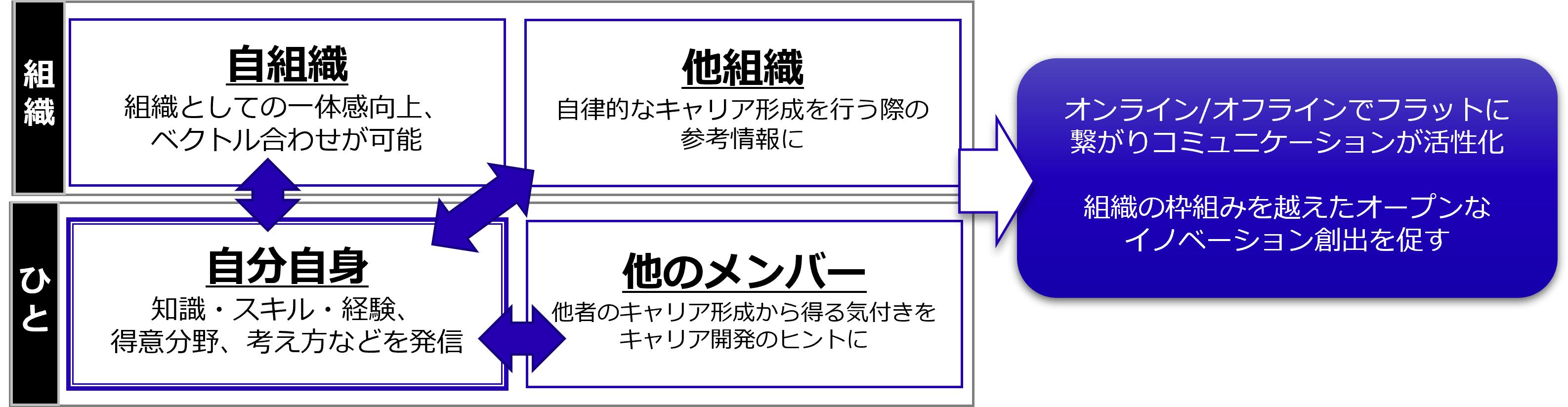 組織の枠を越えたオープンなイノベーション創出を!