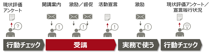 KnowledgeC@feを「研修の効果測定」に活用