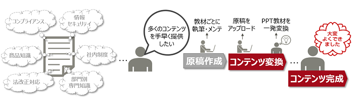 コンテンツ変換オプションで、PowerPoint原稿が簡単にコンテンツ化