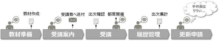 Pマーク、ISO、ISMS...必要な認証は取得したけど、維持には教育実施が必須...