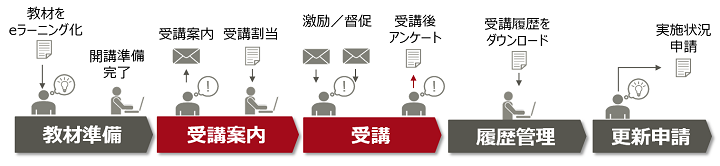 認定の更新に、毎年高い負荷とコストをかけ続ける必要はありません。