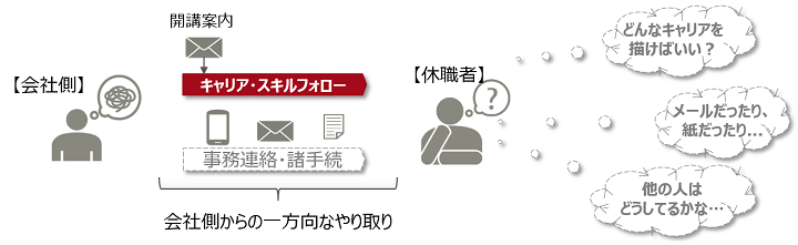 産休/育休などの制度は整えているけど...