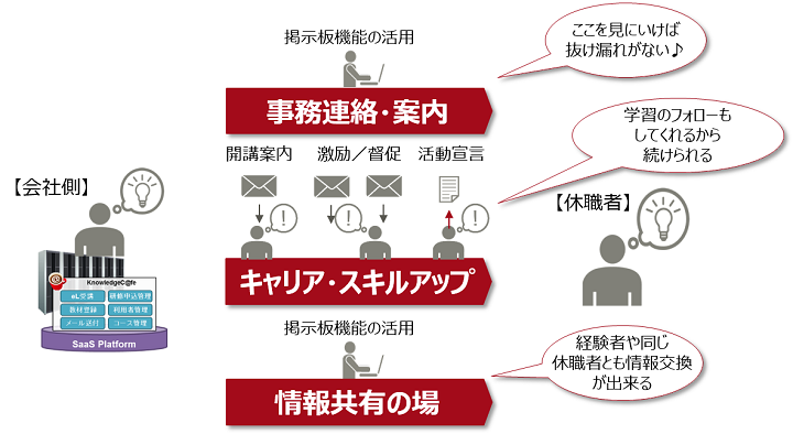 これまでの煩雑な対応の一元管理に加え、在職者へのフォローも一括で対応