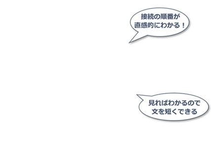 動きが直感的にわかる！　見ればわかるので文を短くできる