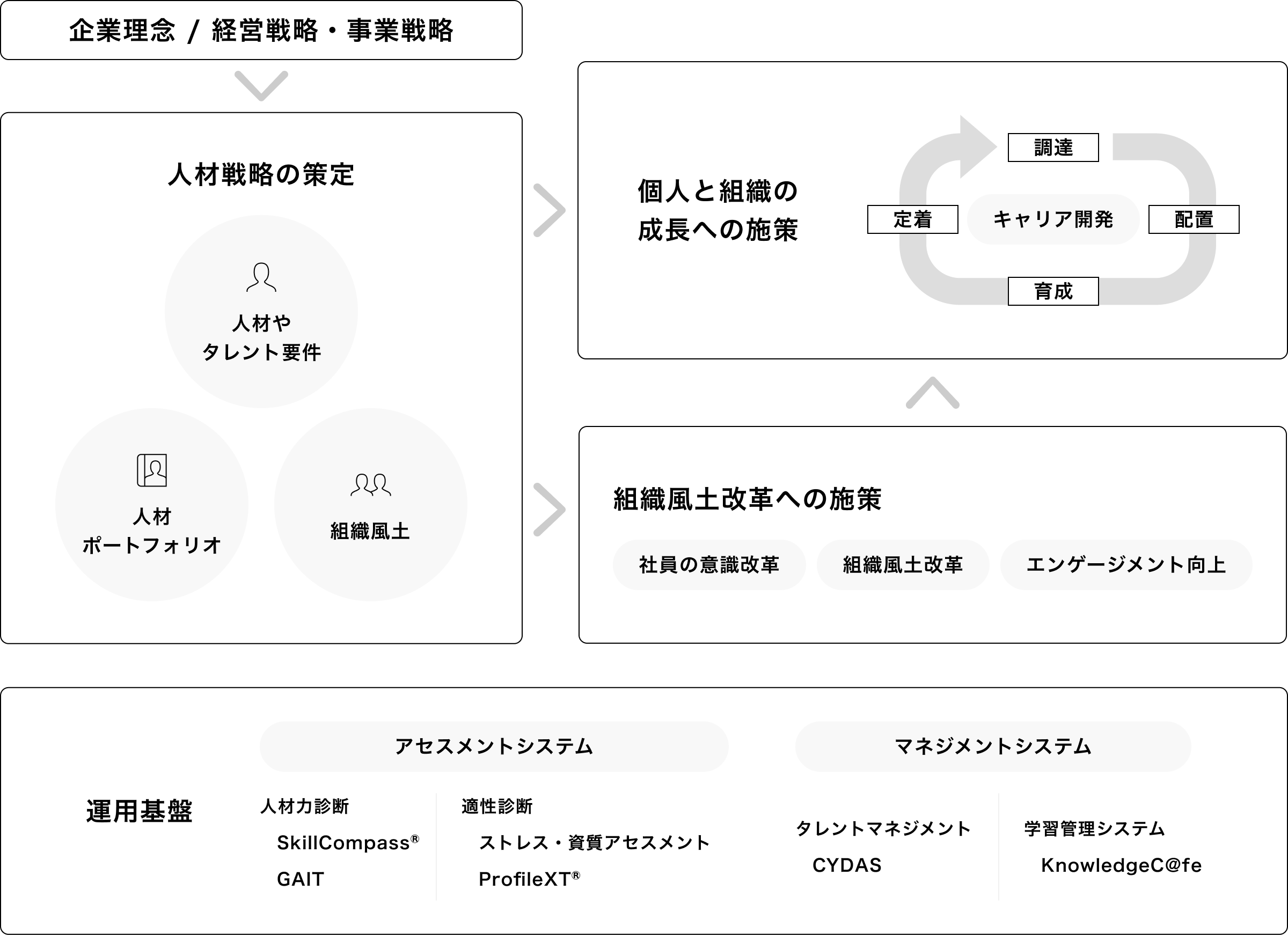 富士通ラーニングメディアコンサルティングの提供するサービスの全体像を表す図
