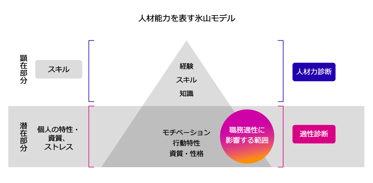 人材能力を表す氷山モデル