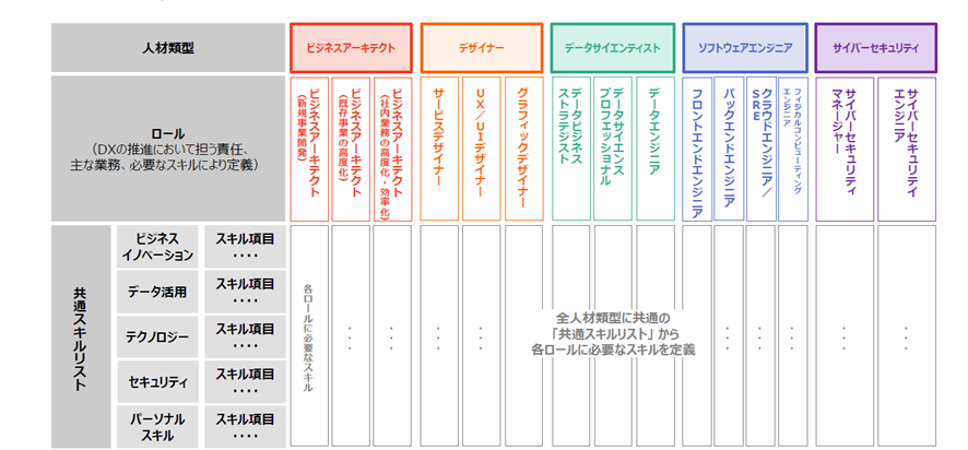 出典:経済産業省、IPA「デジタルスキル標準Ver.1.1 DX推進スキル標準の構成」
