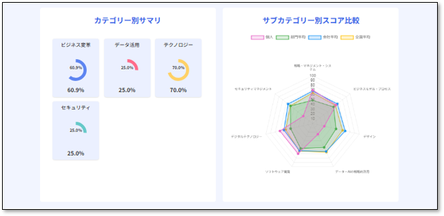 カテゴリー別サマリー/サブカテゴリー別スコア比較
