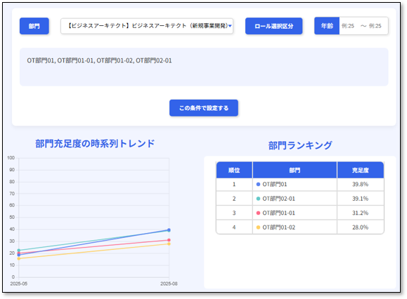 部門別経年変化とランキング