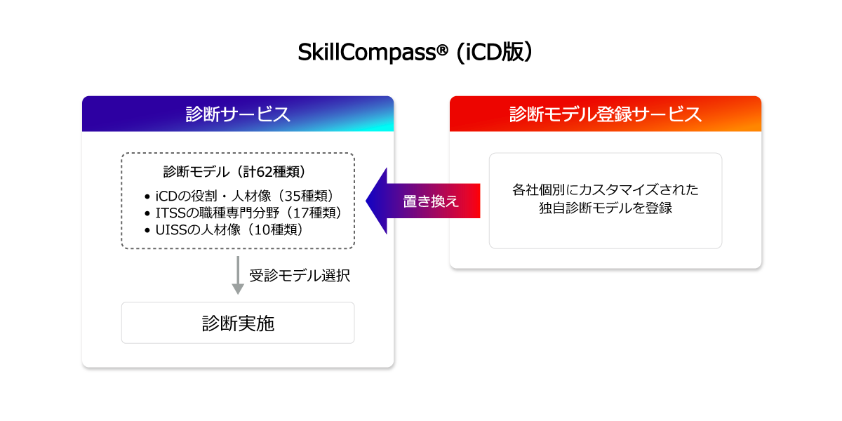 SkillCompass<sup>®</sup>（iCD版）とは