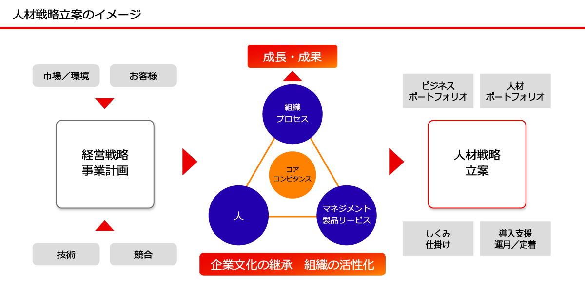 人と組織の活性化コンサルティングの解説図