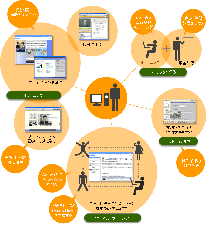 eラーニング制作 サービス紹介