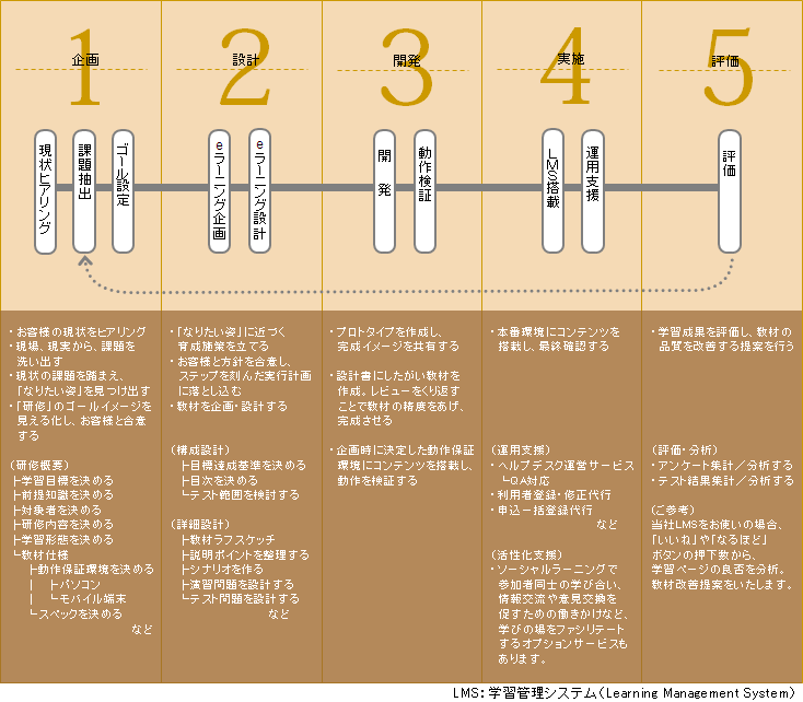 eラーニング制作の流れ