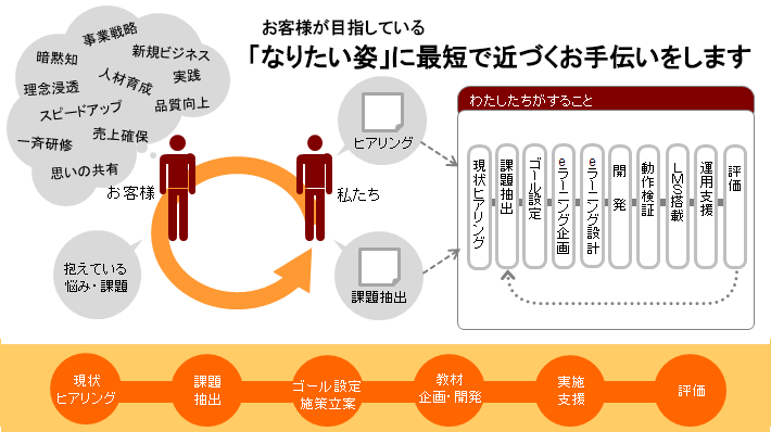 お客様が目指している「なりたい姿」に最短で近づくお手伝いをします