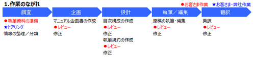 作業分担を文字記号で表現する例