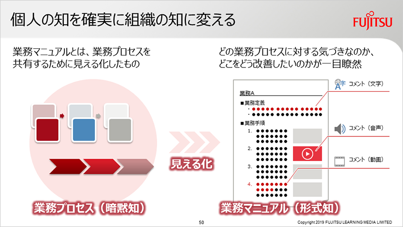 個人の知を確実に企業の知に変える