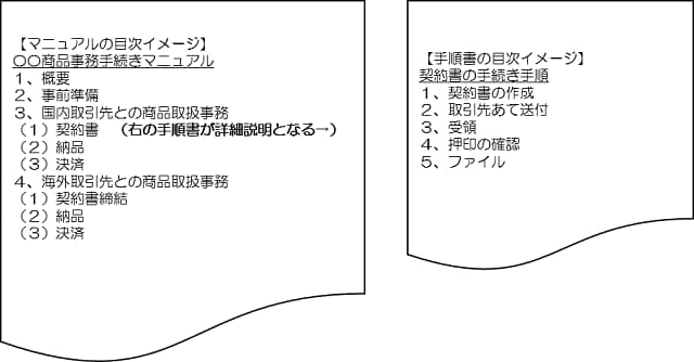 マニュアルと手順書の目次イメージ