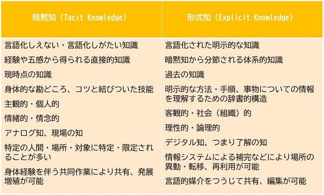 暗黙知と形式知の違い
