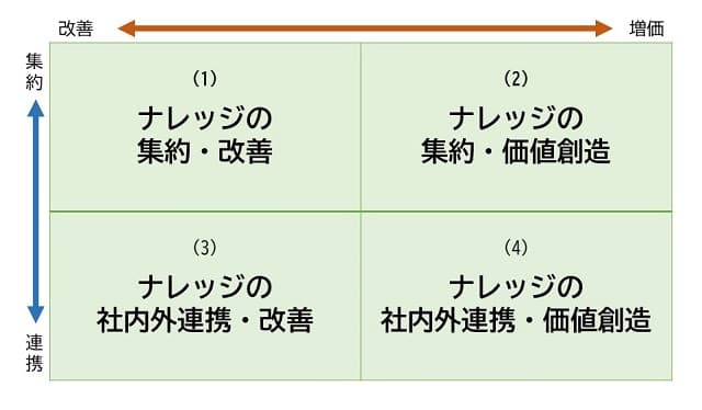 ナレッジマネジメントツールの活用