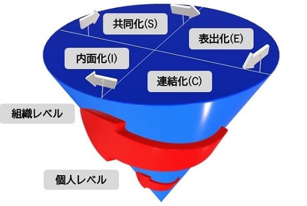 SECIモデル 4つのプロセス