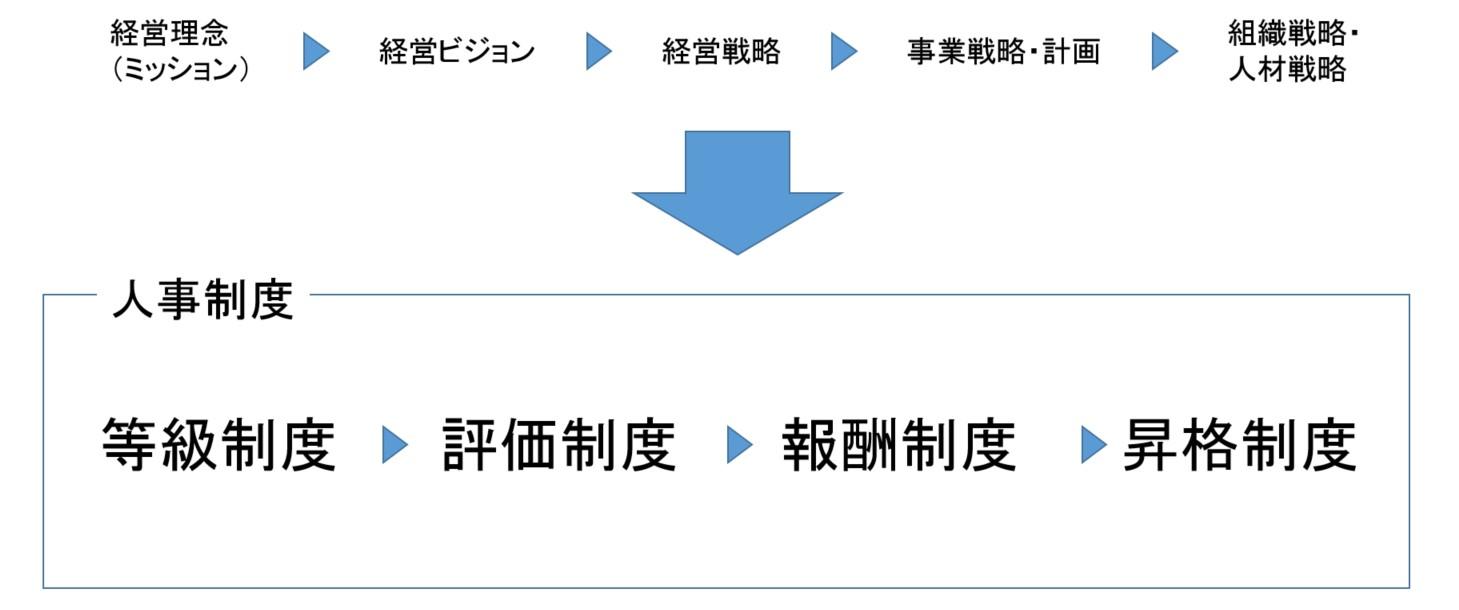 人事制度について知りたい 制度の意味 目的 設計手順とコツ タレントマネジメントブログ