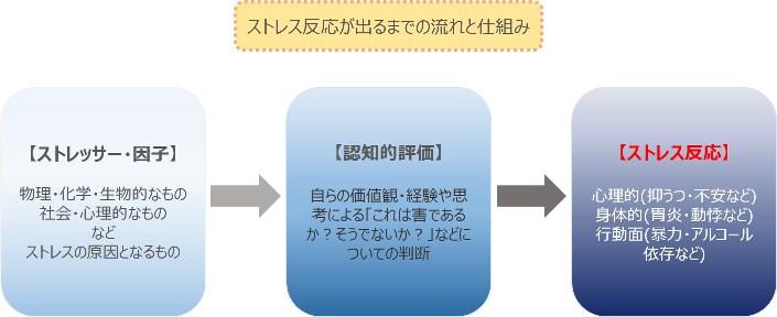 コーピング 看護 ストレス ストレスコーピングとは？種類や方法を図を使ってわかりやすく解説！