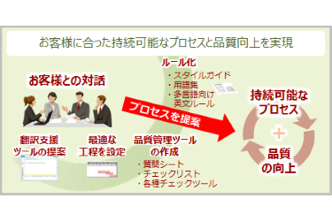 高品質とお客様の満足を生み出す英訳プロセス