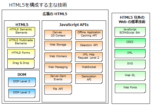 Webシステム担当講師から見るHTML5の世界 : 富士通ラーニングメディア