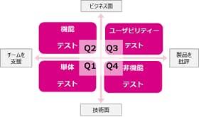 アジャイル開発で品質をどうやって確保する？～「アジャイルテストの四象限」を読み解く～ 
