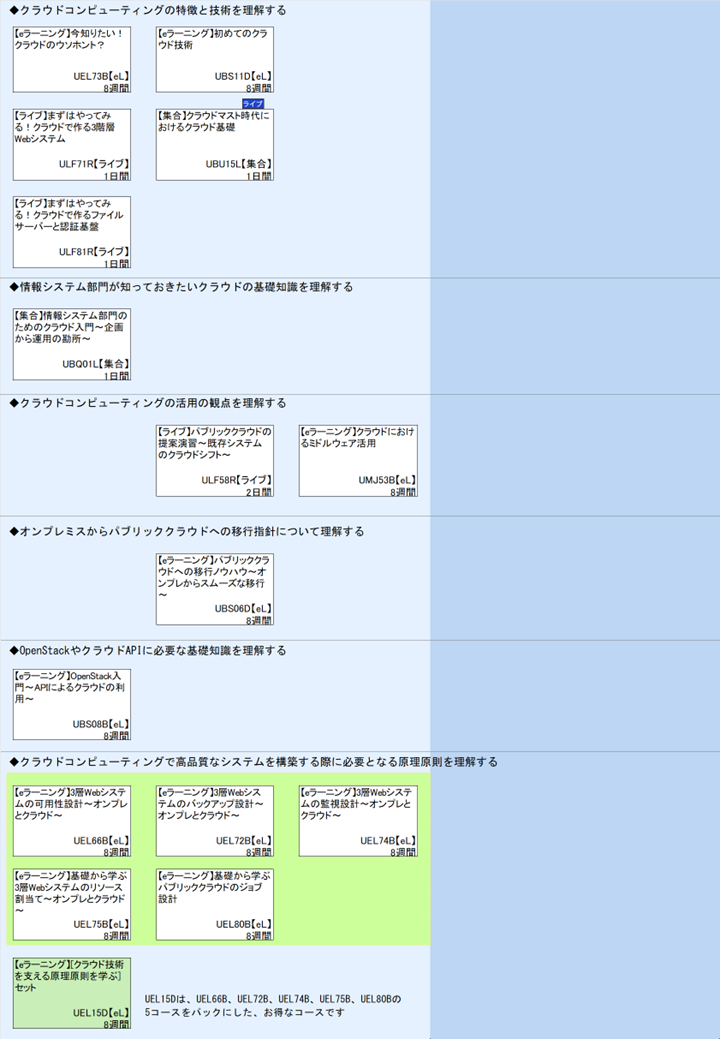 ◆クラウドコンピューティングの特徴と技術を理解する\n◆情報システム部門が知っておきたいクラウドの基礎知識を理解する\n◆クラウドコンピューティングの活用の観点を理解する\n◆オンプレミスからパブリッククラウドへの移行指針について理解する\n◆OpenStackやクラウドAPIに必要な基礎知識を理解する\n◆クラウドコンピューティングで高品質なシステムを構築する際に必要となる原理原則を理解する\n1\nUEL15Dは、UEL66B、UEL72B、UEL74B、UEL75B、UEL80Bの