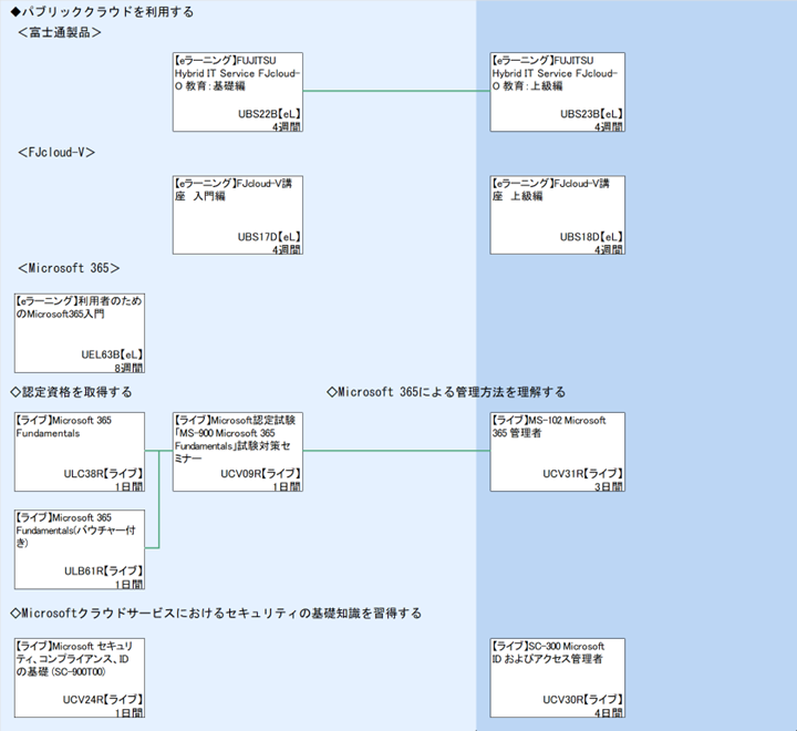 ◆パブリッククラウドを利用する\n＜富士通製品＞\n＜FJcloud-V＞\n＜Microsoft 365＞\n◇認定資格を取得する\n◇Microsoftクラウドサービスにおけるセキュリティの基礎知識を習得する