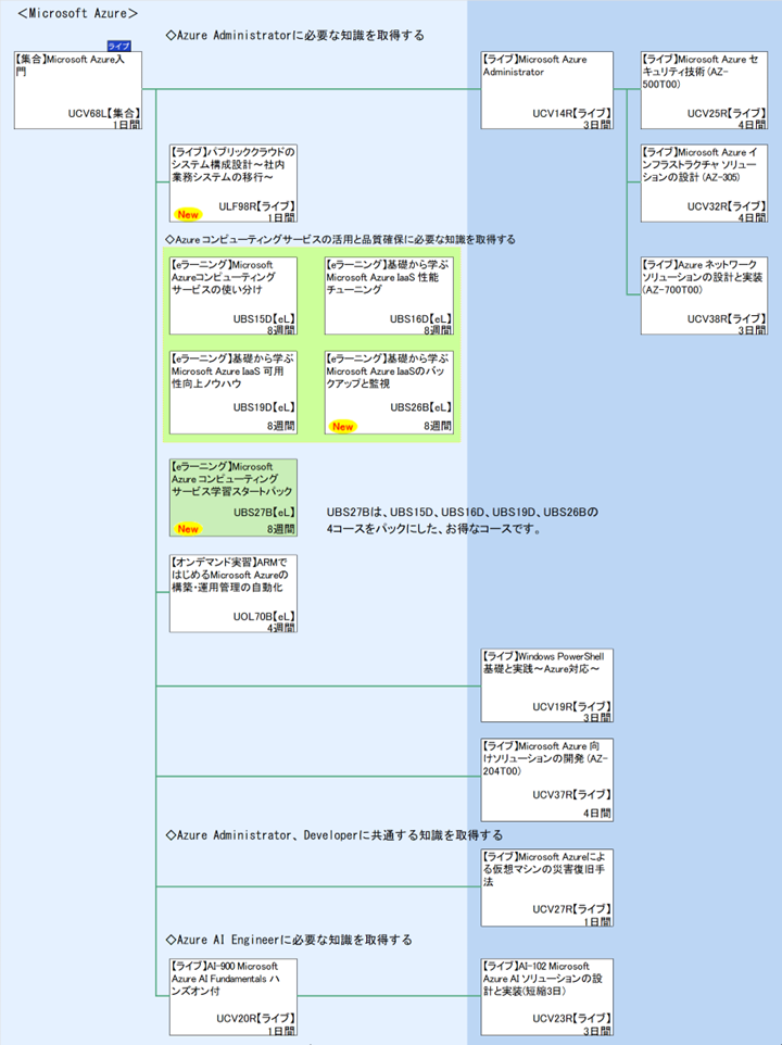 ＜Microsoft Azure＞\n◇Azure Administratorに必要な知識を取得する\n◇Azure コンピューティングサービスの活用と品質確保に必要な知識を取得する\n
\n4コースをパックにした、お得なコースです。\n◇Azure Administrator、Developerに共通する知識を取得する\n◇Azure AI Engineerに必要な知識を取得する