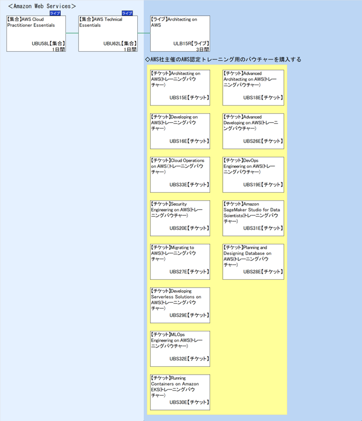 ＜Amazon Web Services＞\n◇AWS社主催のAWS認定トレーニング用のバウチャーを購入する