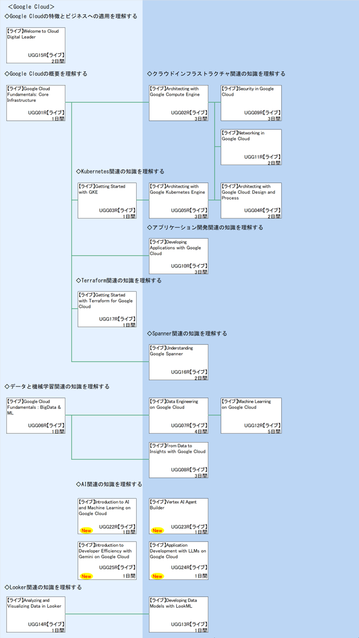 ＜Google Cloud＞\n◇Google Cloudの特徴とビジネスへの適用を理解する\n◇Google Cloudの概要を理解する\n◇Kubernetes関連の知識を理解する\n◇アプリケーション開発関連の知識を理解する\n◇Terraform関連の知識を理解する\n◇Spanner関連の知識を理解する\n◇データと機械学習関連の知識を理解する\n◇AI関連の知識を理解する\n◇Looker関連の知識を理解する