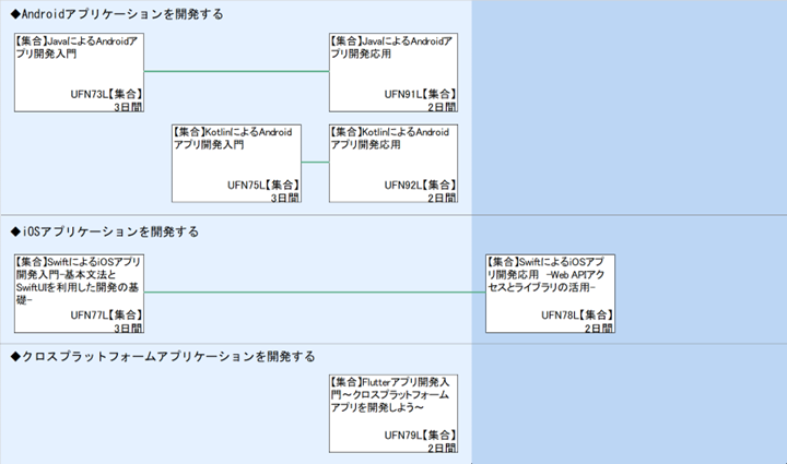 ◆Androidアプリケーションを開発する\n◆iOSアプリケーションを開発する\n◆クロスプラットフォームアプリケーションを開発する