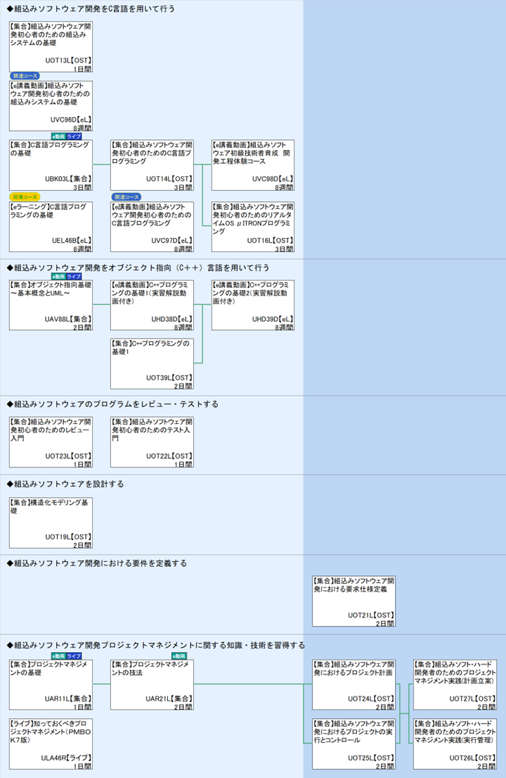 ◆組込みソフトウェア開発をC言語を用いて行う\n◆組込みソフトウェア開発をオブジェクト指向（C＋＋）言語を用いて行う\n◆組込みソフトウェアのプログラムをレビュー・テストする\n◆組込みソフトウェアを設計する\n◆組込みソフトウェア開発における要件を定義する\n◆組込みソフトウェア開発プロジェクトマネジメントに関する知識・技術を習得する