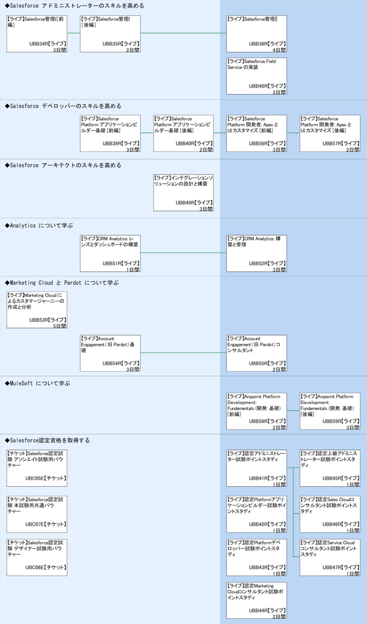 ◆Salesforce アドミニストレーターのスキルを高める\n◆Salesforce デベロッパーのスキルを高める\n◆Salesforce アーキテクトのスキルを高める\n◆Analytics について学ぶ\n◆Marketing Cloud と Pardot について学ぶ\n◆MuleSoft について学ぶ\n◆Salesforce認定資格を取得する