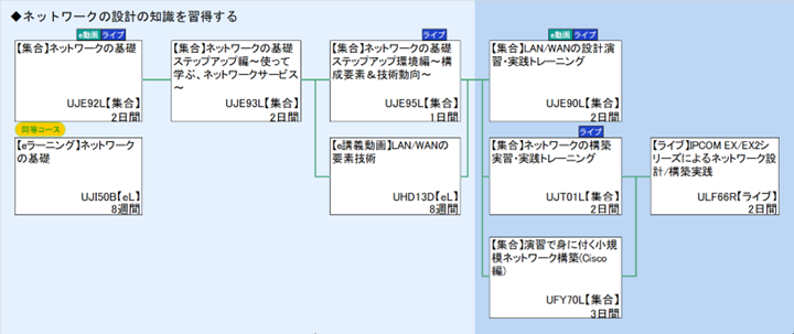 ◆ネットワークの設計の知識を習得する