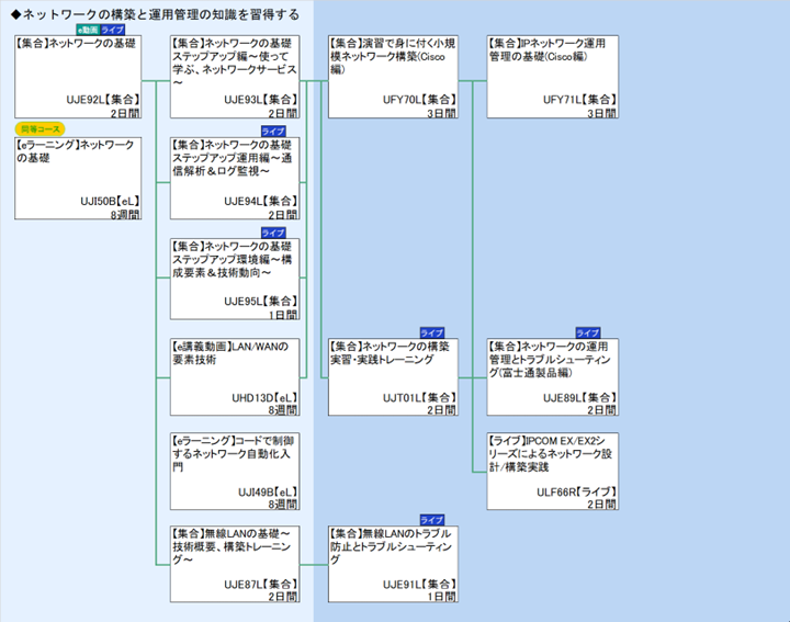 ◆ネットワークの構築と運用管理の知識を習得する
