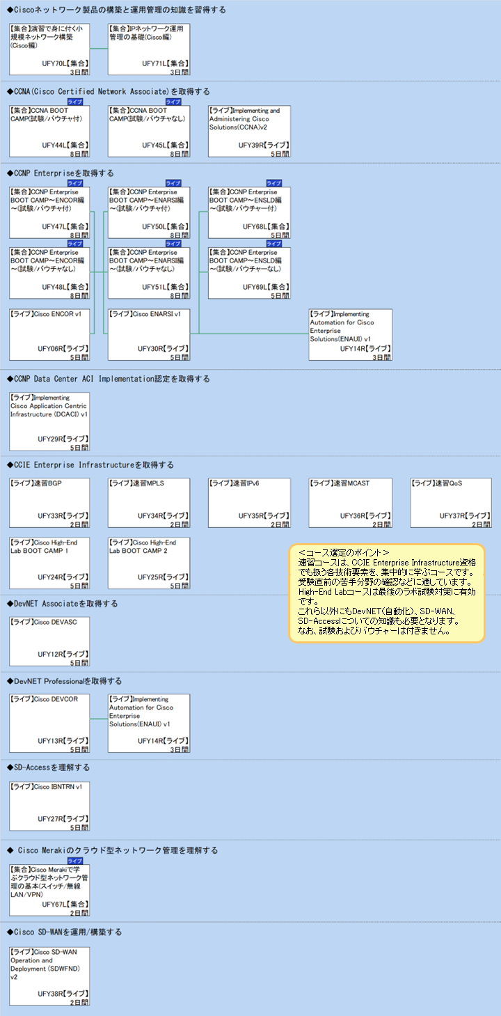 ◆Ciscoネットワーク製品の構築と運用管理の知識を習得する\n◆CCNA(Cisco Certified Network Associate)を取得する\n◆CCNP Enterpriseを取得する\n◆CCNP Data Center ACI Implementation認定を取得する\n◆CCIE Enterprise Infrastructureを取得する\n◆DevNET Associateを取得する\n◆DevNET Professionalを取得する\n◆SD-Accessを理解する\n◆ Cisco Merakiのクラウド型ネットワーク管理を理解する\n◆Cisco SD-WANを運用/構築する