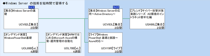 ◆Windows Server の技術を短時間で習得する
