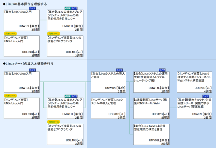 ◆Linuxの基本操作を理解する\n◆Linuxサーバの導入と構築を行う